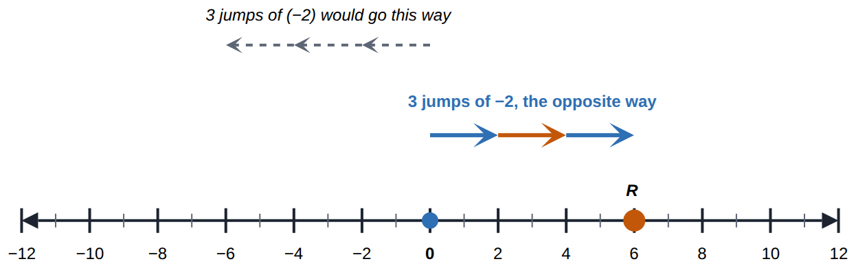 -3 \times (-2): 3 jumps of -2 would go to -6; a negative number of jumps goes the opposite way, to 6.