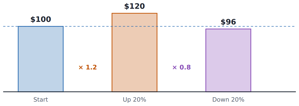 100 up 20% is 120; then down 20% takes off 20% of 120 (24), leaving 96.