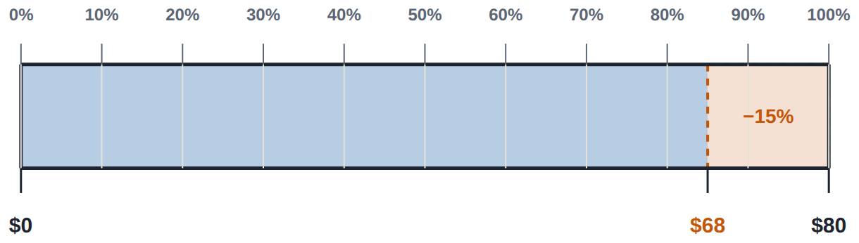 15% off 80: the orange 15% is 12, and the blue 85% left is 68. 80 × 0.85 = 68 in one step.