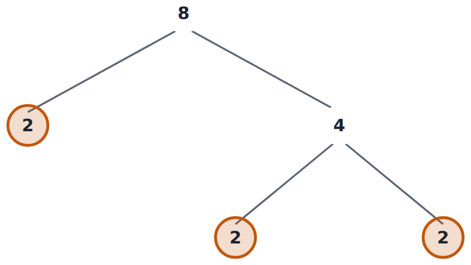 A factor tree for 8: split it until every branch is a prime. Three 2s: 8 = 2 \times 2 \times 2 = 2^3.