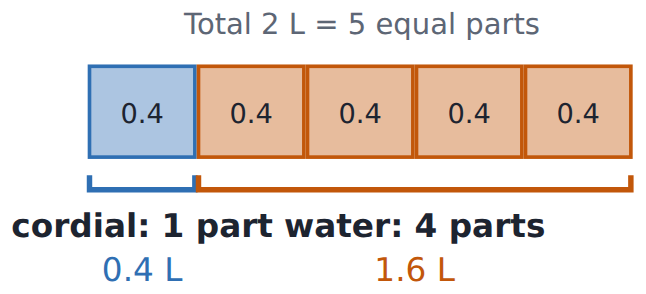 Cordial 1 : 4 water: 2 L of drink is 5 equal parts of 0.4 L, so 0.4 L of cordial and 1.6 L of water.