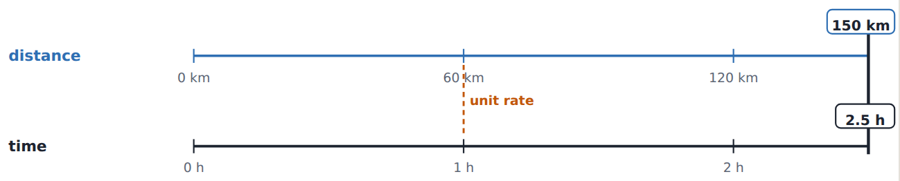 At 60 km per hour, 2.5 hours matches 150 km: each hour adds another 60 km.