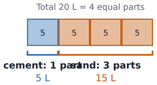20 L of mortar in the ratio 1 : 3: 4 equal parts of 5 L. Cement 5 L, sand 15 L.