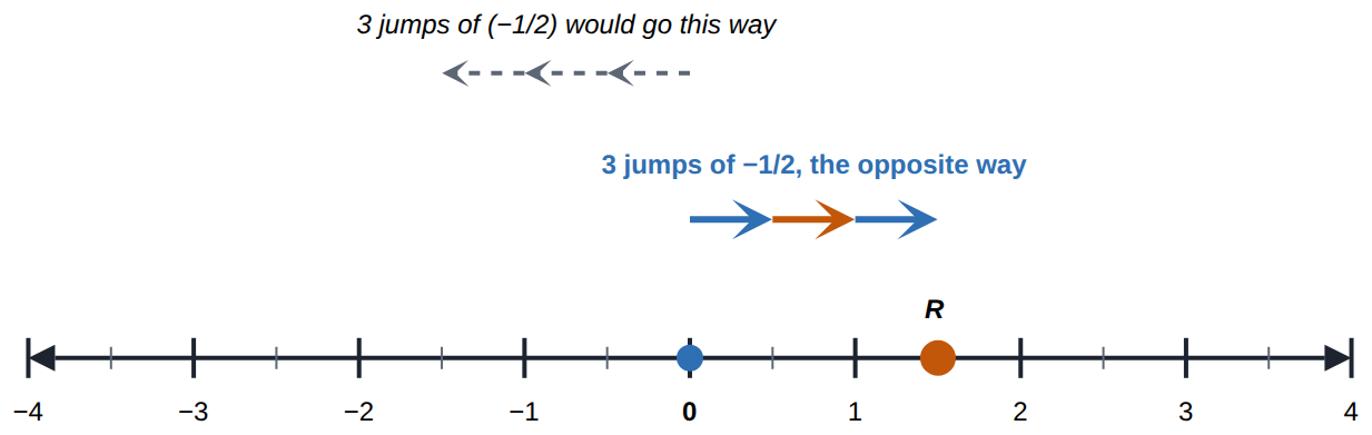 -3 \times (-\tfrac{1}{2}) = 1\tfrac{1}{2}: 3 jumps of -\tfrac{1}{2} would go left to -1\tfrac{1}{2}; a negative number of jumps goes the opposite way.