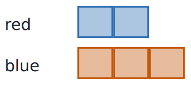 2 red blocks and 3 blue blocks: red to blue is 2 : 3, red to all the blocks is 2 : 5.