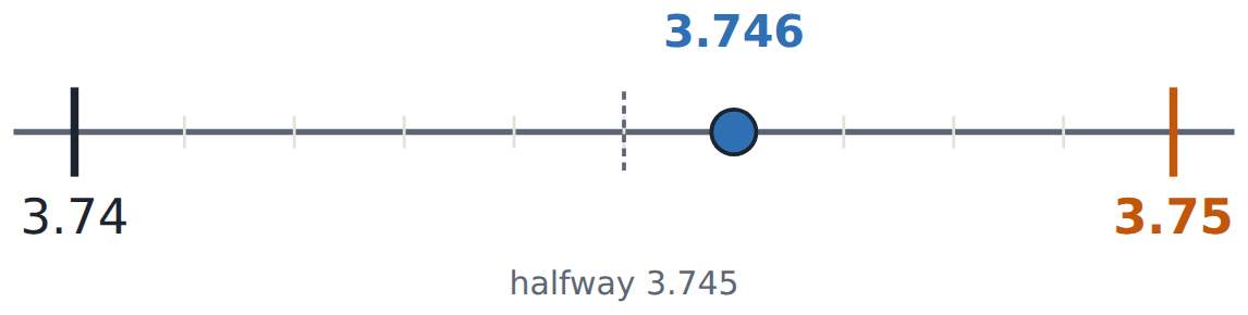 3.746 sits between 3.74 and 3.75. It is past the halfway mark 3.745, so it rounds up to 3.75.