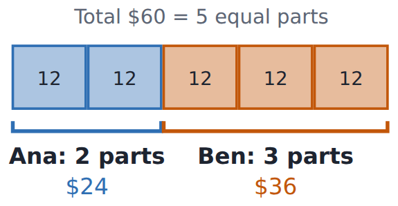 60 in the ratio 2 : 3: 5 equal parts of 12. Ana gets 2 parts (24), Ben 3 parts (36).
