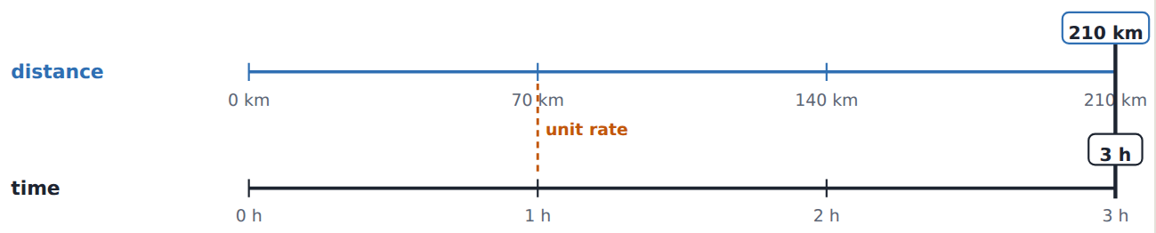 At 70 km/h, 3 hours covers 210 km; 210 km ÷ 70 km/h gives back the 3 hours.