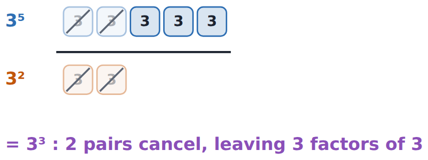 3⁵ ÷ 3²: two pairs of 3s cancel, leaving 3³ = 27. Subtract the indices: 5 − 2 = 3.
