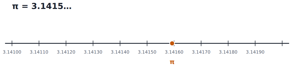 π = 3.14159…: zoom in as far as you like, the digits never stop and never settle into a repeat.