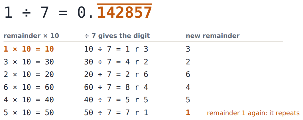 1 ÷ 7: the remainders go 3, 2, 6, 4, 5, then 1 again, so 142857 repeats forever.