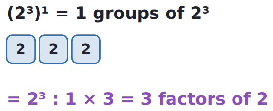 (2³)¹: one group of three 2s. More groups multiply the index.