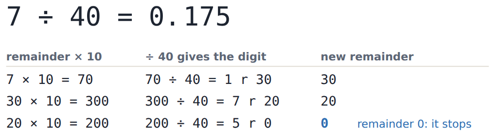 7/40 = 0.175: 40 = 2 × 2 × 2 × 5, only 2s and 5s, so it terminates.