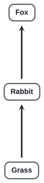 Remove the foxes: more rabbits survive, so they eat more grass. The change passes along the web.