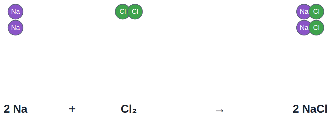 2 Na + Cl₂ → 2 NaCl: two sodium atoms and two chlorine atoms on each side.