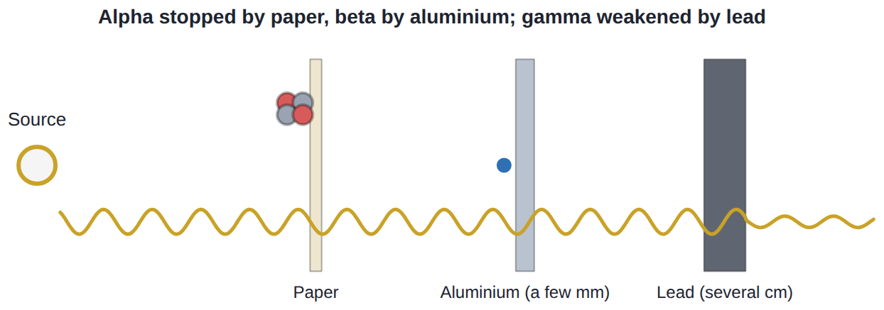 Alpha is stopped by paper and beta by a few millimetres of aluminium; gamma gets through, weakened by thick lead.