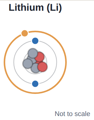 Lithium (2, 1): one outer electron (orange), like every element in group 1.