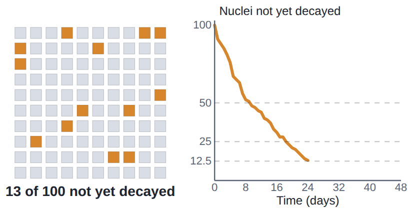 100 iodine-131 nuclei after 3 half-lives (24 days): about an eighth are left. The number halves every 8 days.