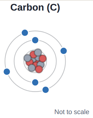 Carbon-12 as a Bohr model: 6 protons and 6 neutrons in the nucleus, 6 electrons in shells (not to scale).