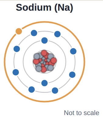 Sodium (2, 8, 1): a third shell has started, so a new period, and 1 outer electron (orange), like lithium.