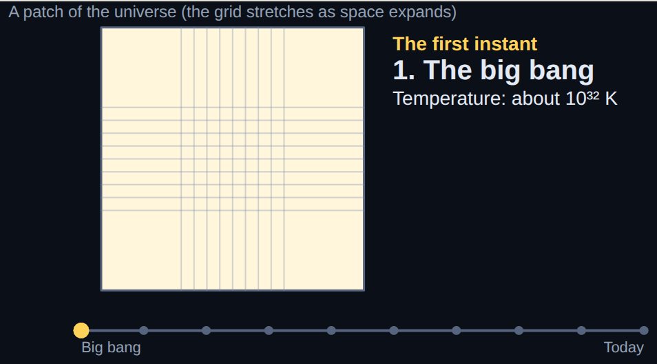 A patch of the universe soon after the big bang: extremely hot and dense.