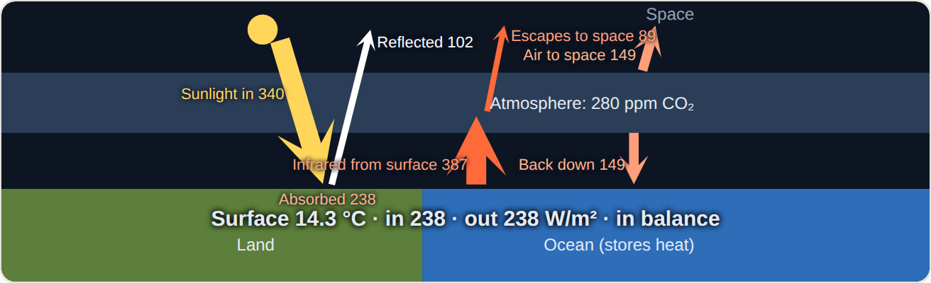 Sunlight in; infrared from the surface, part absorbed by greenhouse gases and sent back down.