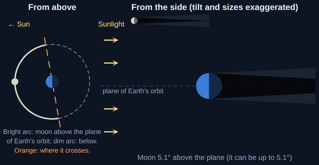 From above and from the side: the moon's orbit tilted about 5°, so most new and full moons miss the shadow.