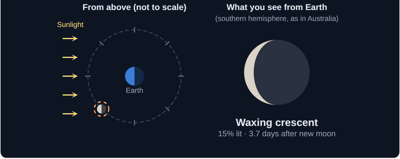 The moon orbiting the Earth, lit on one side by the sun, and how it looks from Earth.