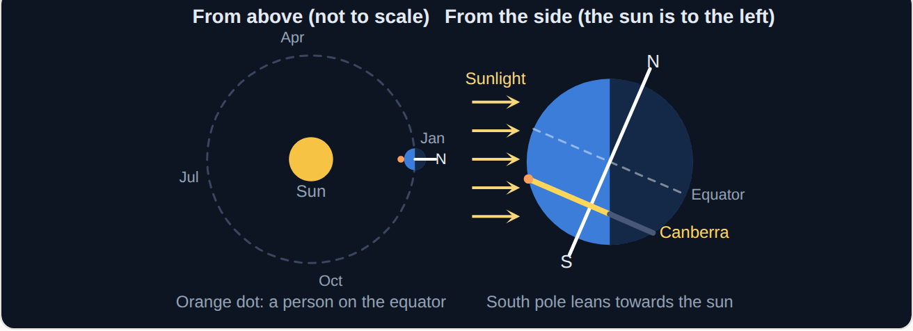 Earth's orbit from above, its axis always leaning the same way; from the side, Canberra tilted towards the sun in December.