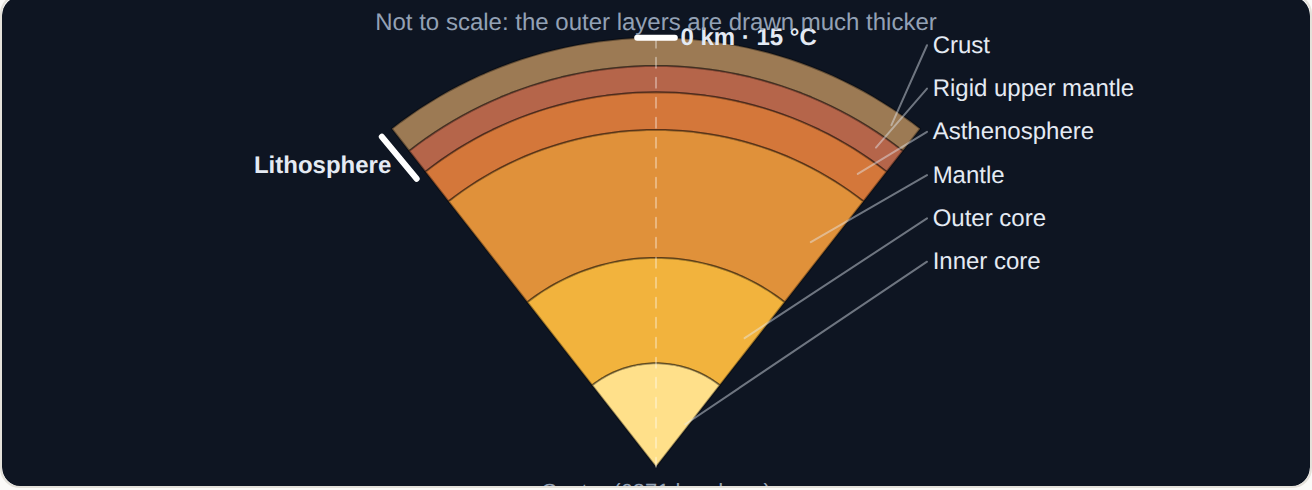 A wedge of the Earth: crust, mantle, outer core and inner core (outer layers drawn thicker than to scale).