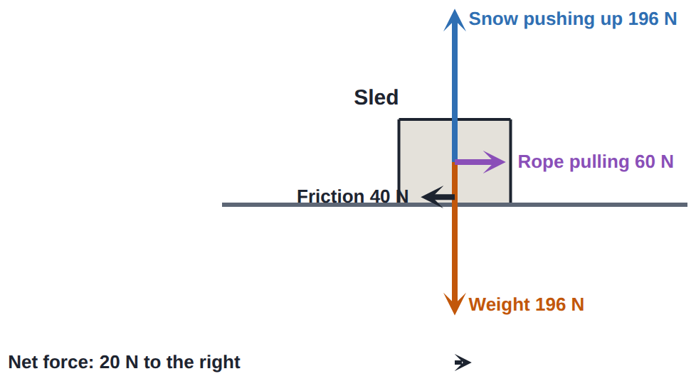 A free body diagram of a sled: weight and the snow's push up balance; the rope's pull (60 N) is bigger than friction (40 N), so there is a net force of 20 N forward.
