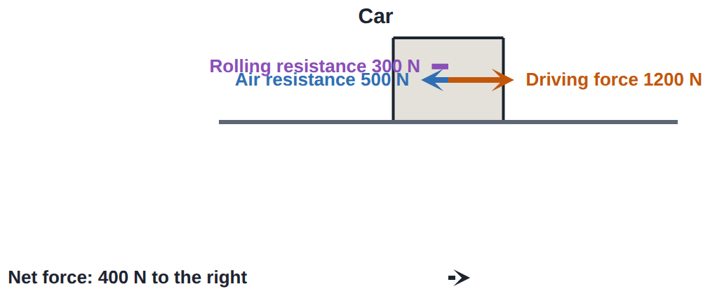 A driving force of 1200 N against 500 N of air resistance and 300 N of rolling resistance: a net force of 400 N forward.
