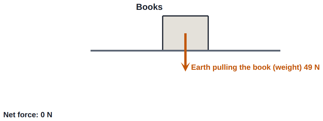 The forces on a book: the Earth pulls it down; the table pushes it up. These two balance, but they are not a third-law pair: they both act on the book.