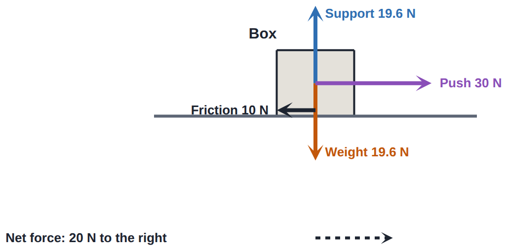 A force diagram: each force on the box as a named arrow, its length showing the size.