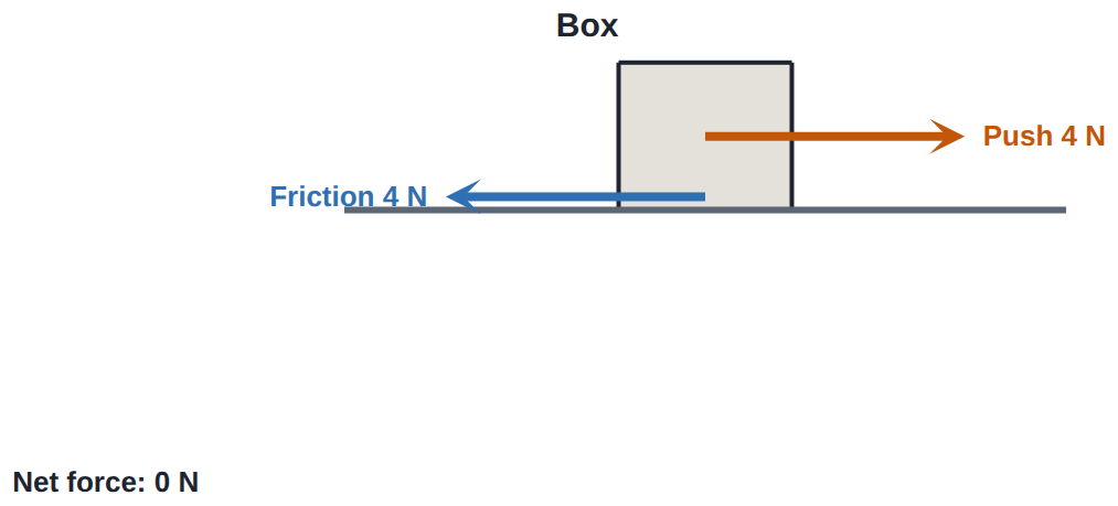 Push 4 N, friction 4 N: balanced, so the net force is 0 N and the motion doesn't change.