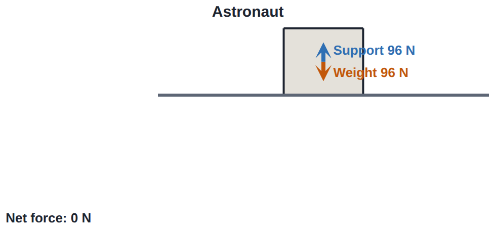 On the Moon: mass 60 kg, weight 96 N (on Earth the same astronaut weighs 588 N).