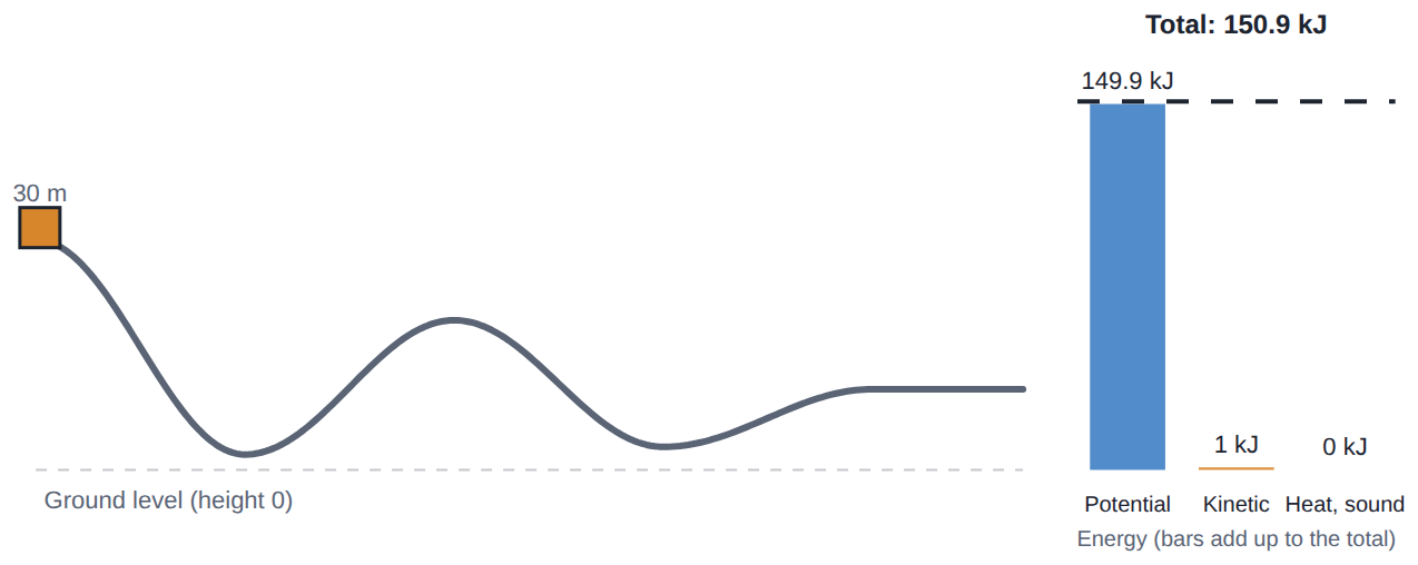 A roller coaster car at the top of the first hill: almost all of its energy is gravitational potential (blue). As it rolls down, that becomes kinetic (orange).