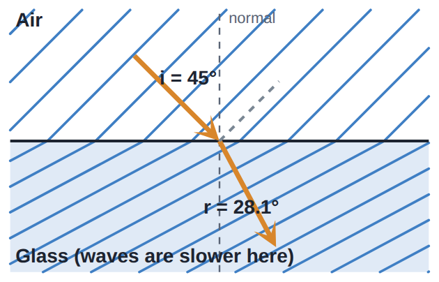Light enters glass at 45°. The wave fronts slow down and bunch together, so the direction bends towards the normal (28°).