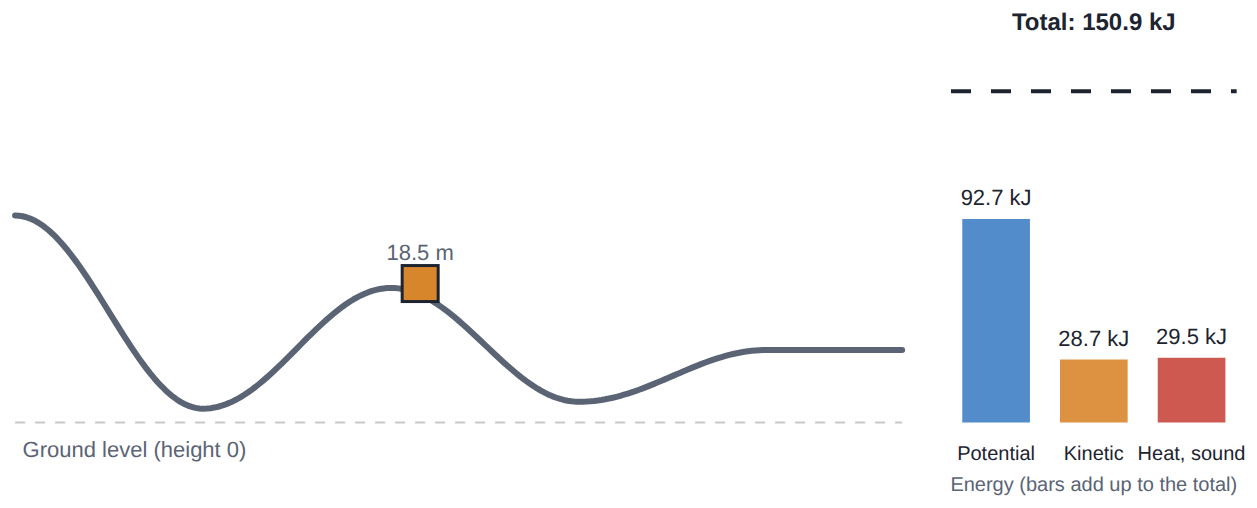 Potential, kinetic, and heat and sound: the three bars always add up to the same total, marked by the dashed line.