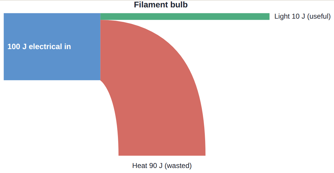 A filament bulb: of 100 J of electrical energy in, only 10 J comes out as light. 90 J becomes heat. Efficiency 10%.
