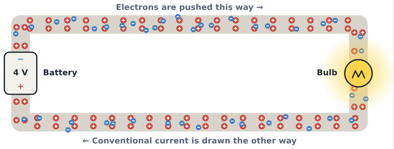 A copper loop: the free electrons (blue −) are pushed round by the battery, and the bulb lights. The red + are the atoms, fixed in place.