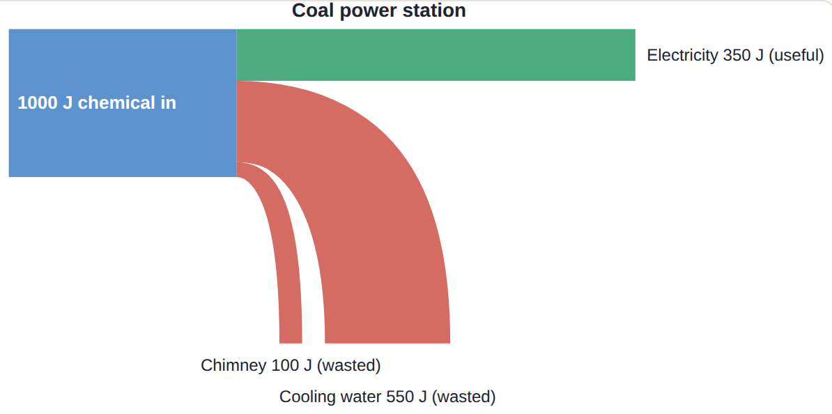A coal power station: of 1000 J of chemical energy, 350 J becomes electricity; the rest heats the cooling water and goes up the chimney. Efficiency 35%.