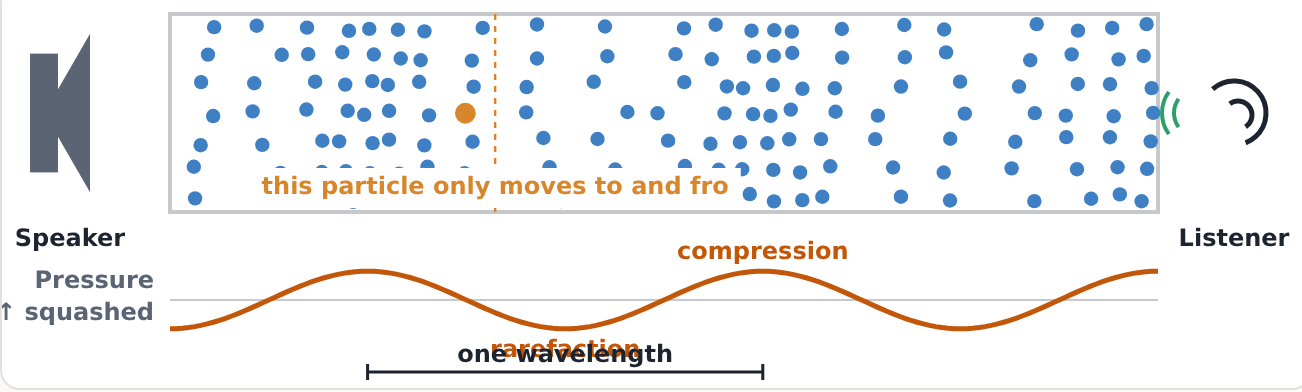 A sound wave in air: squashed and spread-out patches travel along, while each particle (like the orange one) only moves to and fro.
