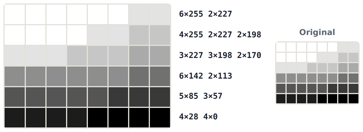 A grey picture stored with run-length codes, count × shade. At tolerance 0 it is lossless: 28 numbers instead of 48, and every pixel comes back exactly.