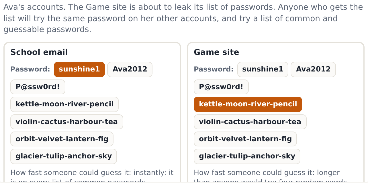 Ava's four accounts and their passwords: two are guessable and two share a passphrase.