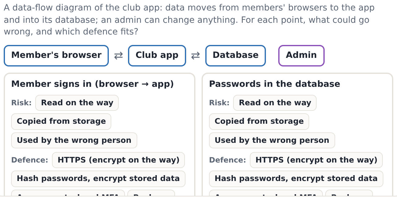 The club app's data-flow diagram, with three points to defend: sign-in, the password database and the admin page.
