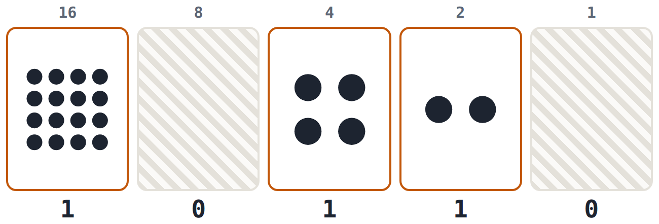 10110 in binary: the 16, 4 and 2 cards are face up, so the number is 16 + 4 + 2 = 22.