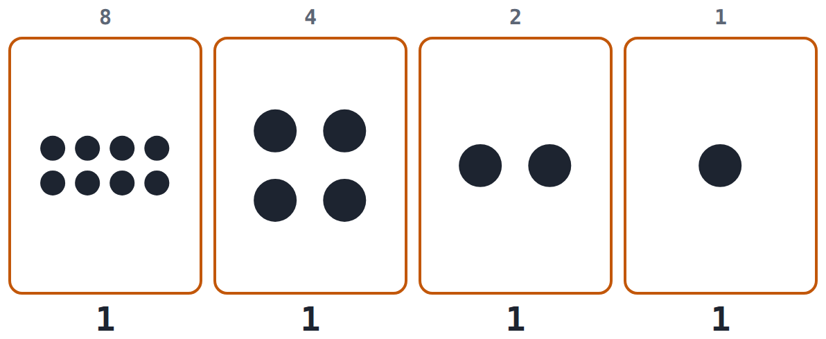 Four cards all face up: 1111 = 8 + 4 + 2 + 1 = 15, the largest number four bits can hold. With 0, that is 16 patterns.