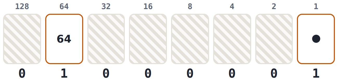 The letter A: code 65, which on 8 bits (one byte) is 01000001: the 64 card and the 1 card.