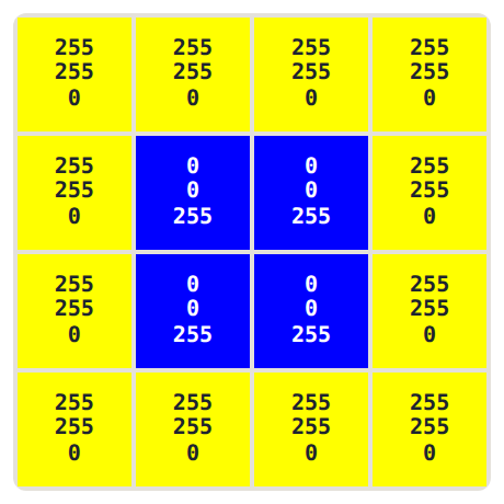 A 4 by 4 image: each pixel is three numbers for red, green and blue. Yellow is 255, 255, 0 and blue is 0, 0, 255. 16 pixels × 3 = 48 numbers.